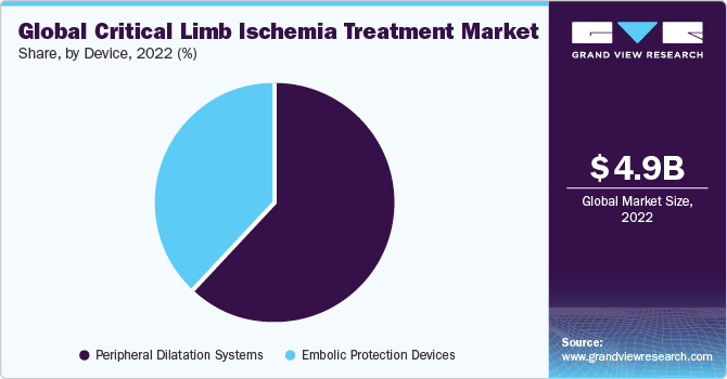 Global critical limb ischemia treatment market share, by device, 2022 (%)