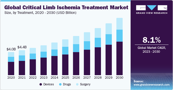 Global critical limb ischemia treatment market size, by treatment, 2020 - 2030 (USD Million)