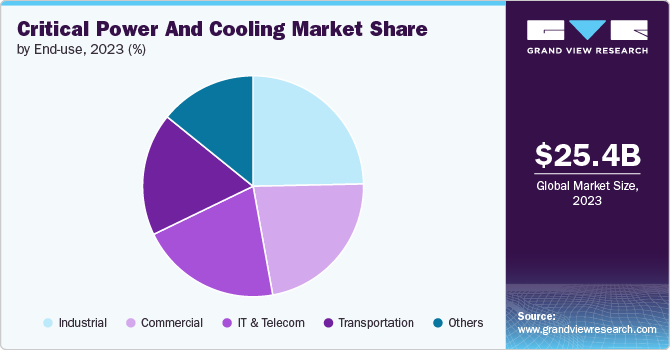 Critical Power And Cooling Market Share by End-use, 2023 (%)