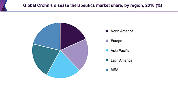 Global Crohn’s disease therapeutics market share, by region, 2016 (%)