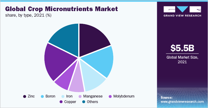Global crop micronutrients market share, by type, 2021 (%)