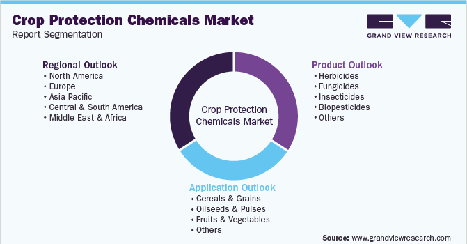 Global Crop Protection Chemicals Market Segmentation