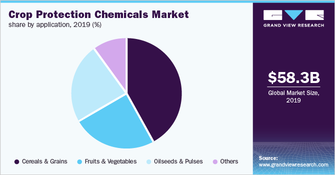 Global crop protection chemicals market share, by application, 2016 (%) 