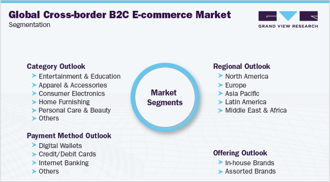 Global Cross-border B2C E-commerce Market Segmentation