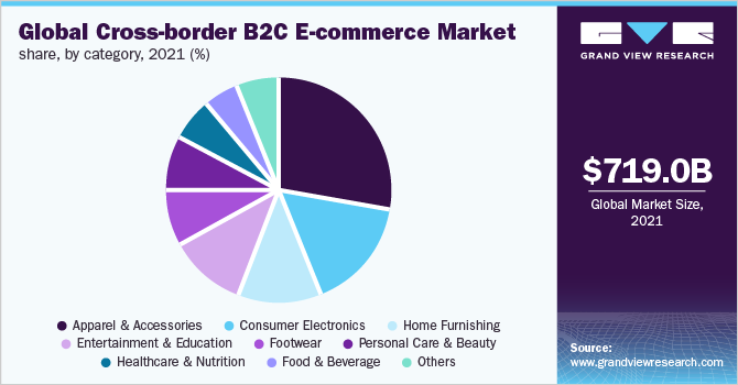 Global cross-border B2C e-commerce market share, by category, 2021 (%)