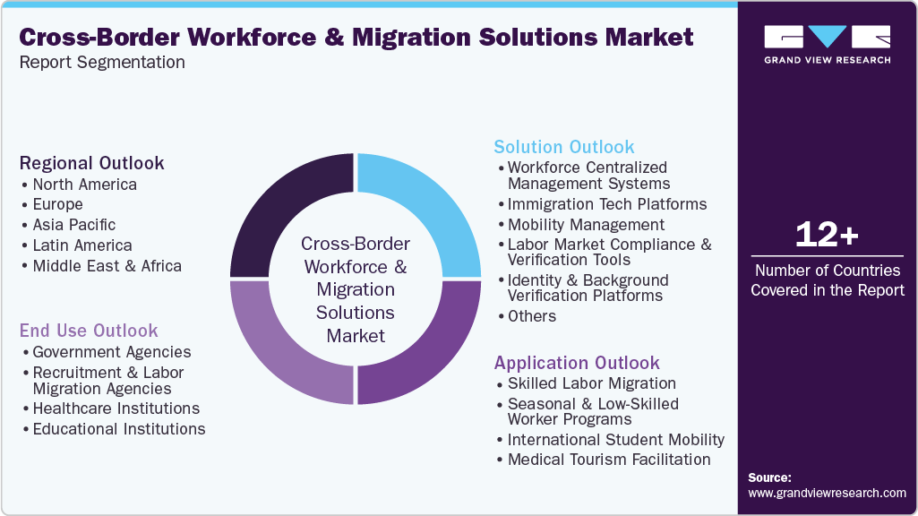 Global Cross-Border Workforce & Migration Solutions Market Report Segmentation