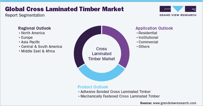 Global Cross Laminated Timber Market Report Segmentation