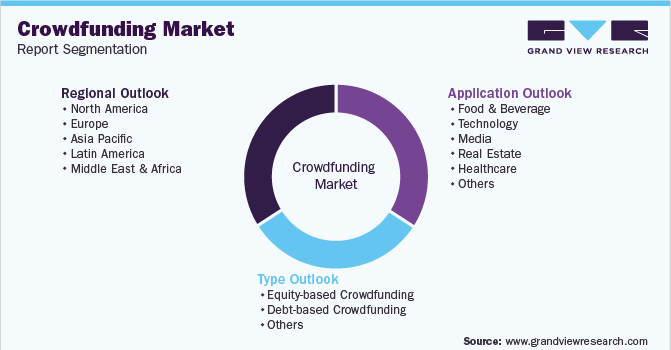 Global Crowdfunding Market Segmentation