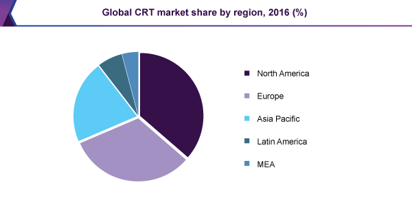 Global CRT market share by region, 2016 (%)