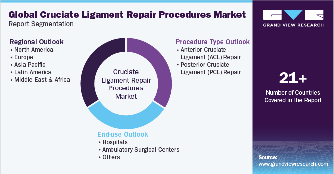 Global Cruciate Ligament Repair Procedures Market Report Segmentation