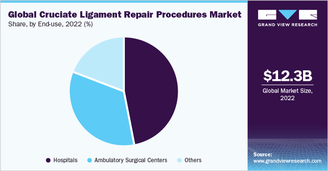 Global cruciate ligament repair procedures Market