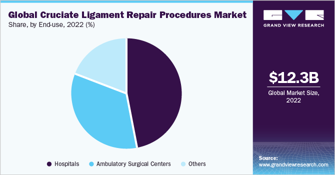 Global Cruciate Ligament Repair Procedures market share and size, 2022