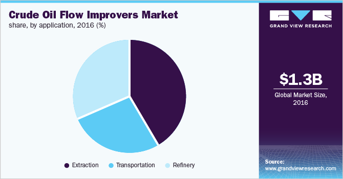 Crude Oil Flow Improvers Market share, by application