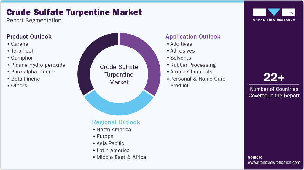 Global Crude Sulfate Turpentine Market Report Segmentation
