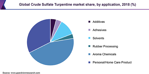Global Crude Sulfate Turpentine market