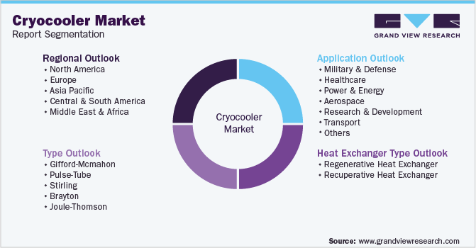 Global Cryocooler Market Segmentation