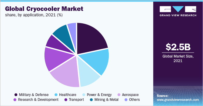 Global Cryocooler Market Share, by Application, 2021 (%)