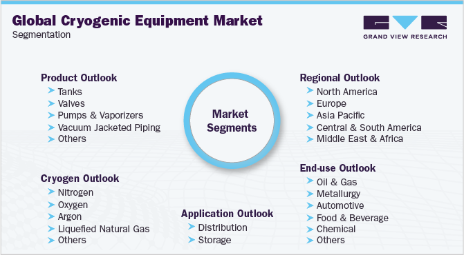 Global Cryogenic Equipment Market Segmentation