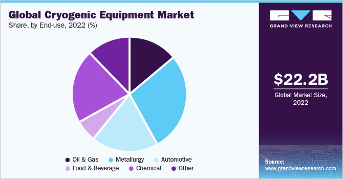 Global cryogenic equipment market share, by end-use, 2021 (%)