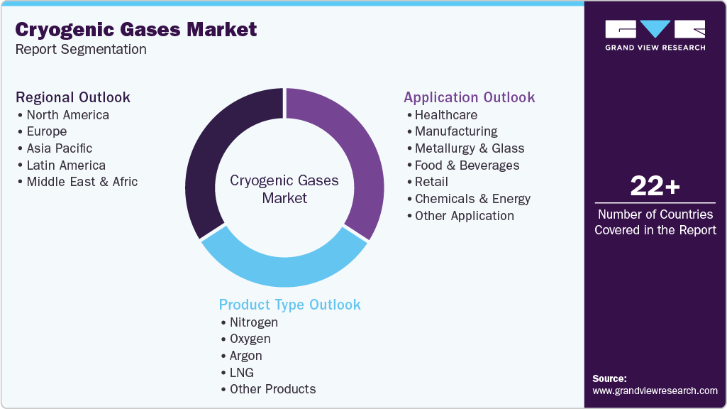 Global Cryogenic Gases Market Report Segmentation