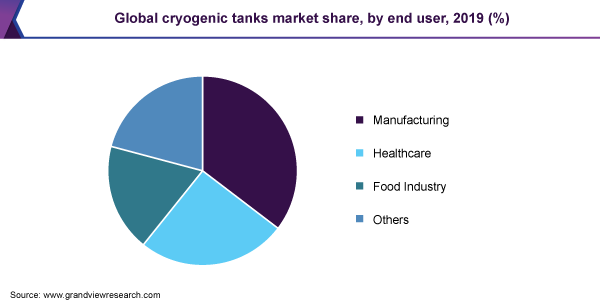 Global cryogenic tanks market share