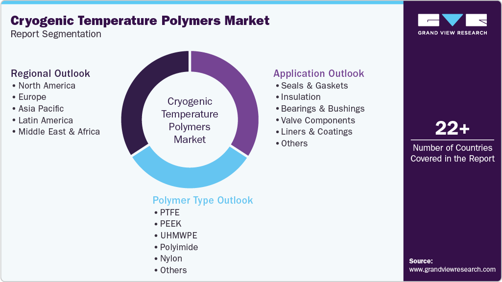 Global Cryogenic Temperature Polymers Market Report Segmentation