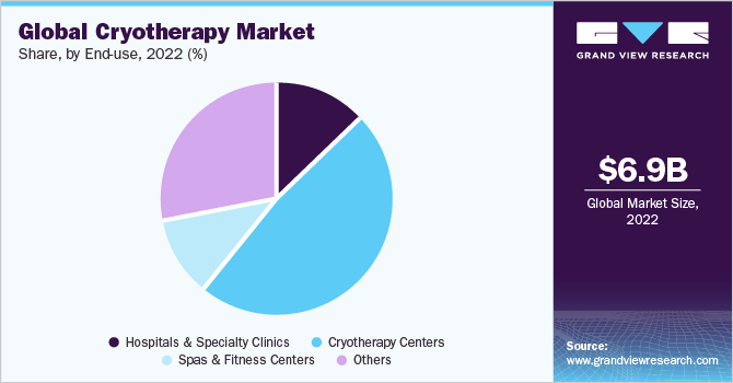 Global cryotherapy market share, by end-use, 2020 (%)