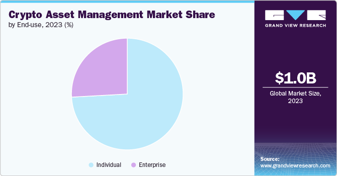 Crypto Asset Management Market Share by End-use, 2023 (%)