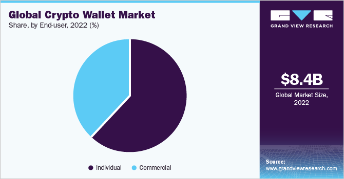 Global Crypto Wallet Market share and size, 2022