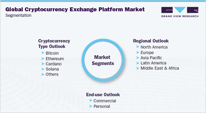 Global Cryptocurrency Exchange Platform Market Segmentation