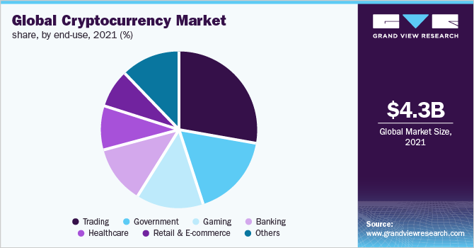 Global cryptocurrency market share, by end-use, 2021