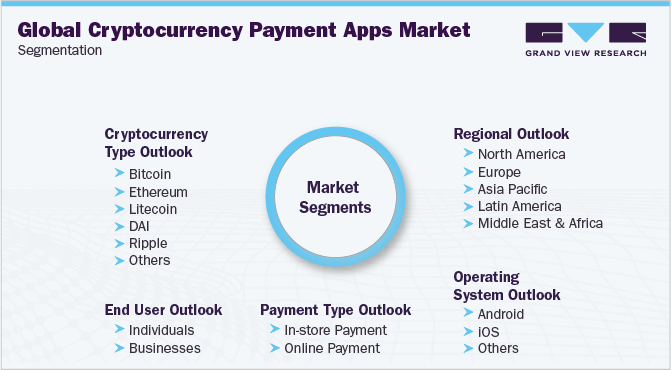 Global Cryptocurrency Payment Apps Market Segmentation