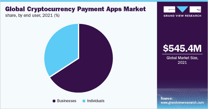 Global cryptocurrency payment apps market share, by end user, 2021 (%)