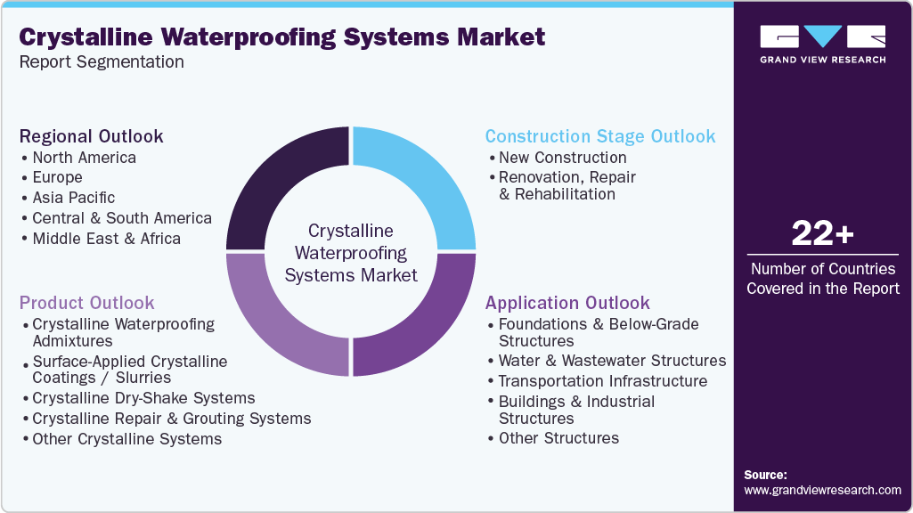 Global Crystalline Waterproofing Systems Market Report Segmentation