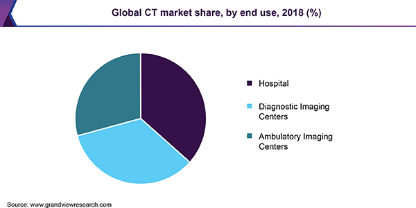 Global CT market share, by end use, 2018 (%)