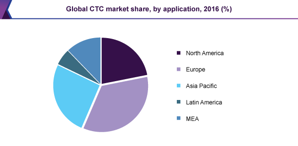 Global CTC market share, by application, 2016 (%)  