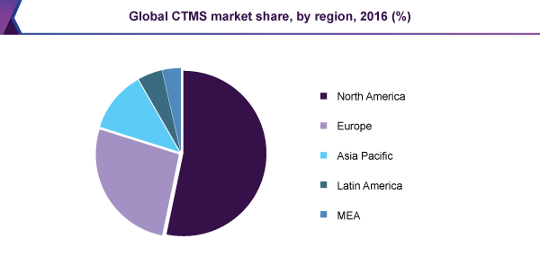 Global CTMS market share, by region, 2016 (%)