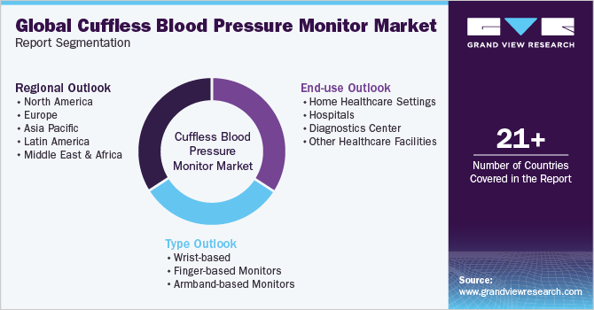 Global Cuffless Blood Pressure Monitor Market Report Segmentation