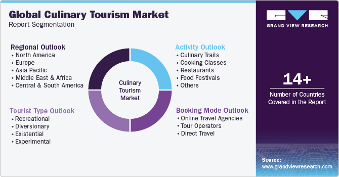 Global Culinary Tourism Market Report Segmentation
