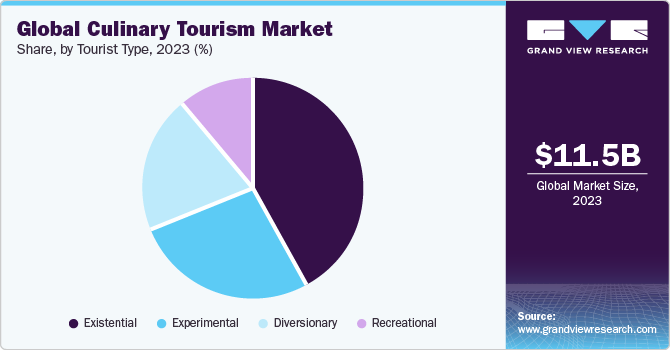Global culinary tourism market share and size, 2022