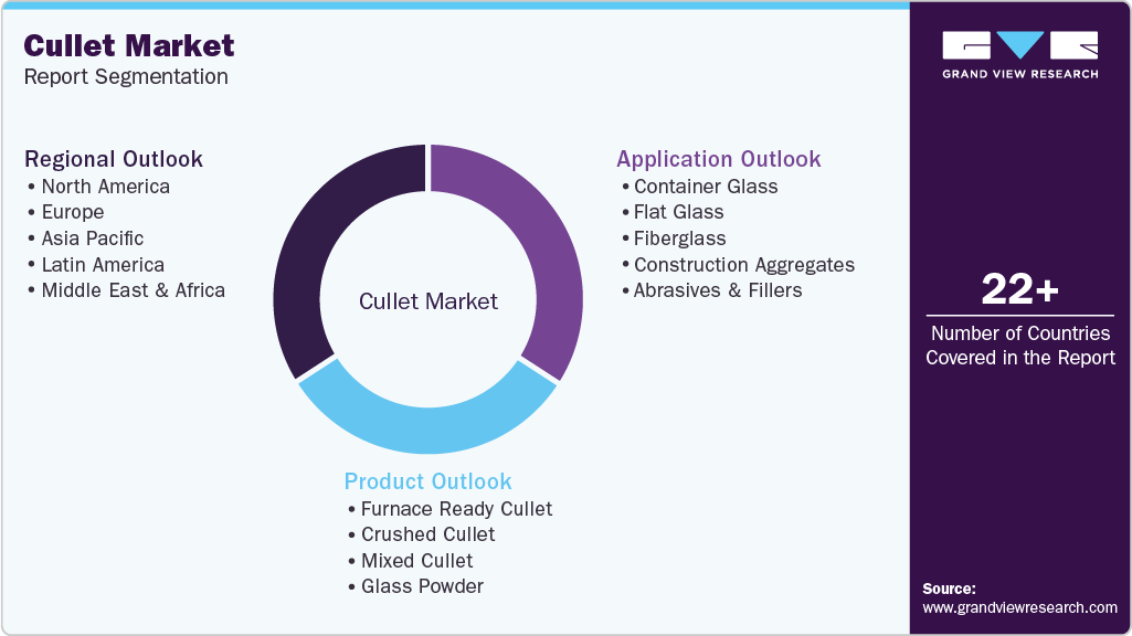 Global Cullet Market Report Segmentation Global Cullet Market Report Segmentation