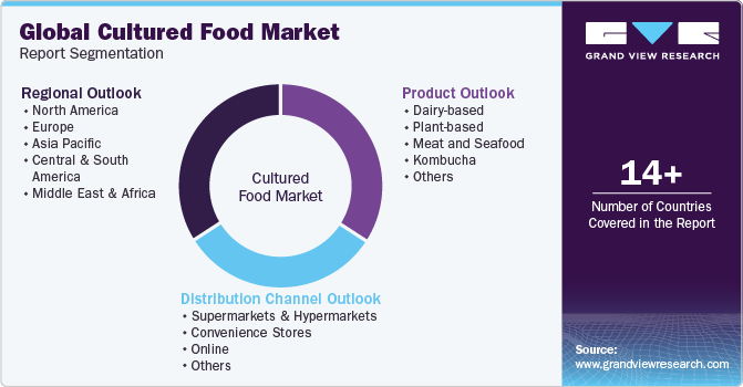 Global Cultured Food Market Report Segmentation