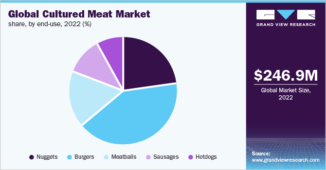 Global cultured meat market share, by end-use, 2022 (%)