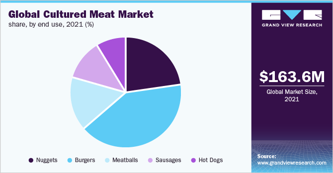 Global cultured meat market share, by end use, 2021 (%)