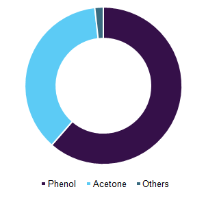 Global cumene Market