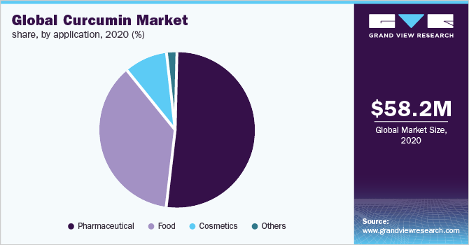 Global curcumin market