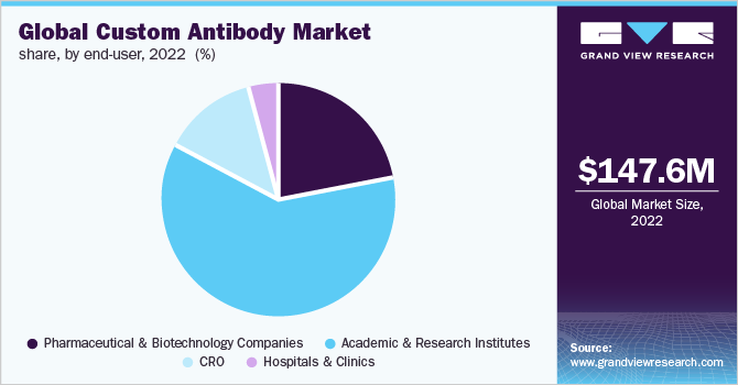 Global custom antibody market share, by end-user, 2022 (%)