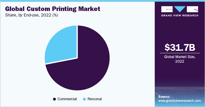 Global custom printing market share, by end-use, 2022 (%)