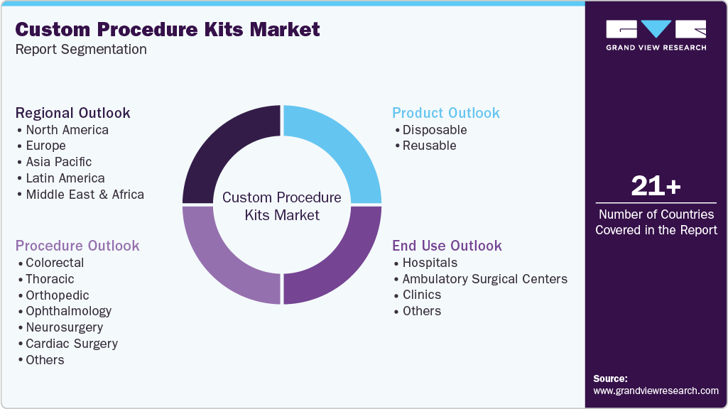 Global Custom Procedure Kits Market Report Segmentation