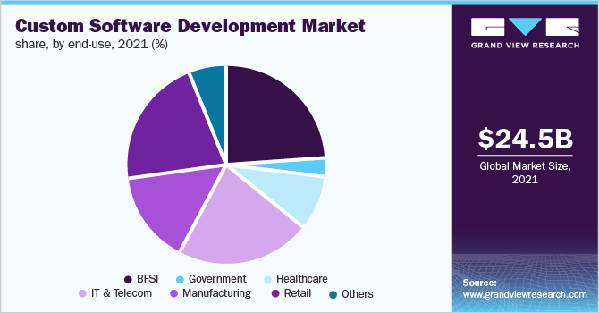 Global custom software development market share, by end-use, 2021 (%)